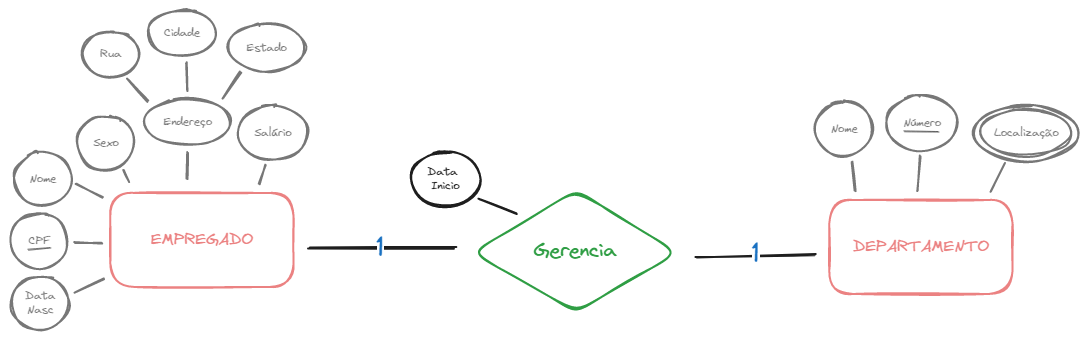 Relacionamento EMPREGADO-gerencia-DEPARTAMENTO