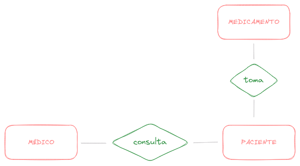 Relacionamento MEDICO-consulta-PACIENTE-toma-MEDICAMENTO